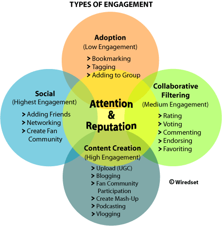 Los tipos de engagement